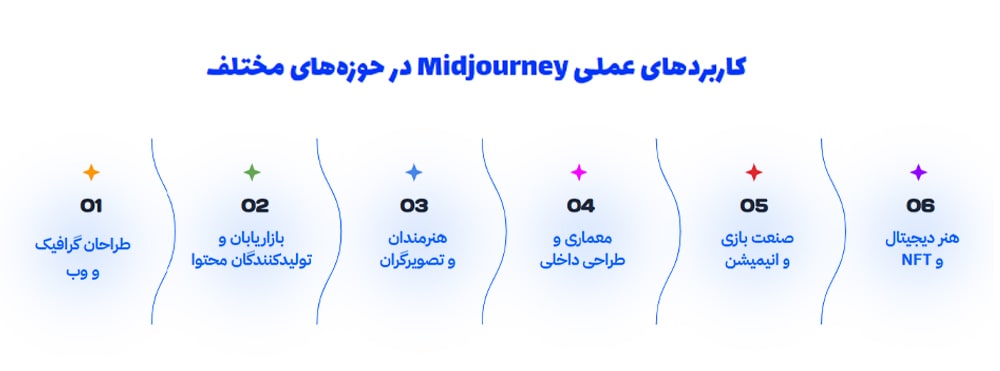 کاربردهای عملی Midjourney در حوزههای مختلف