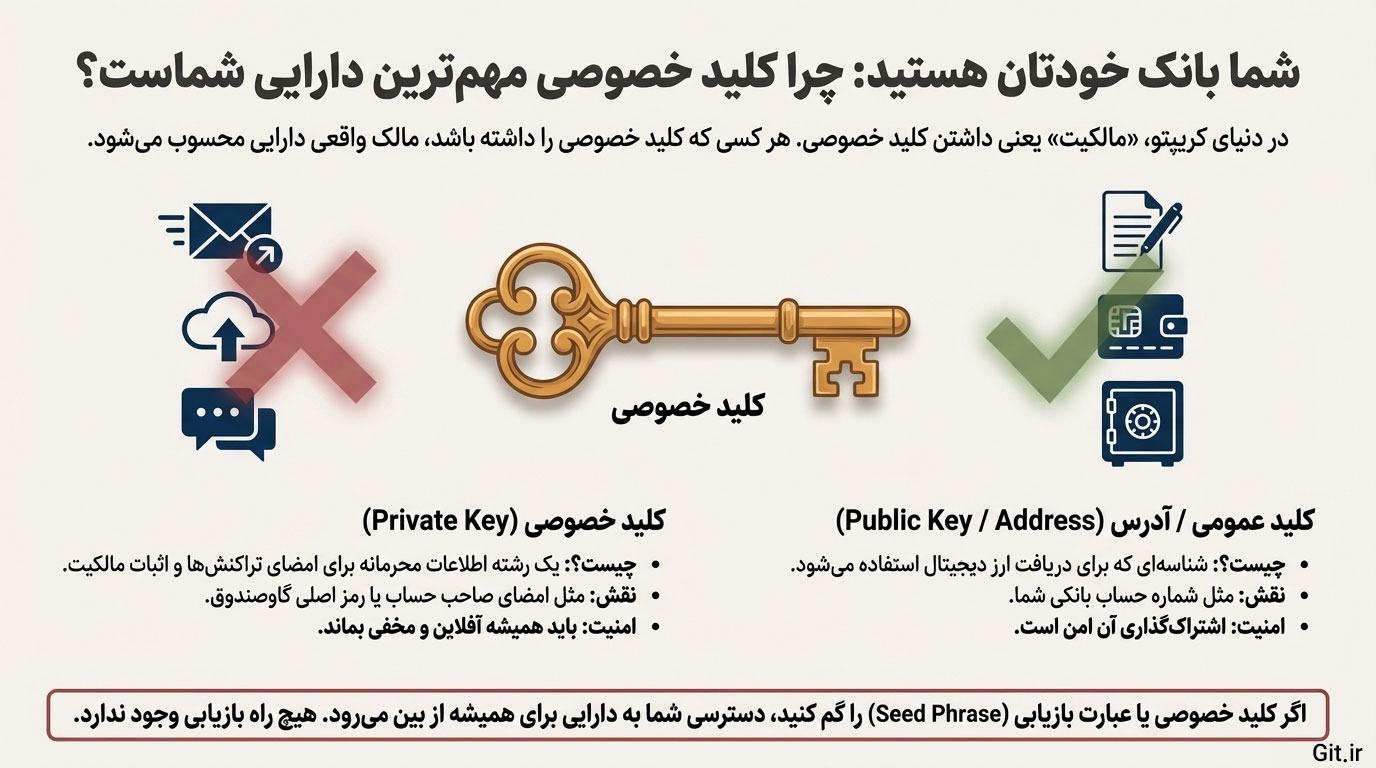 چرا کلید خصوصی مهم‌ترین دارایی شماست؟